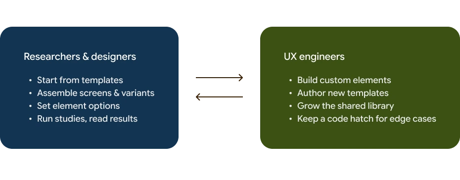 A two-column diagram of the division of labor, with arrows running both ways. Researchers and designers start from templates, assemble screens and variants, set element options, and run studies; UX engineers build custom elements, author new templates, grow the shared library, and keep a code hatch for edge cases.